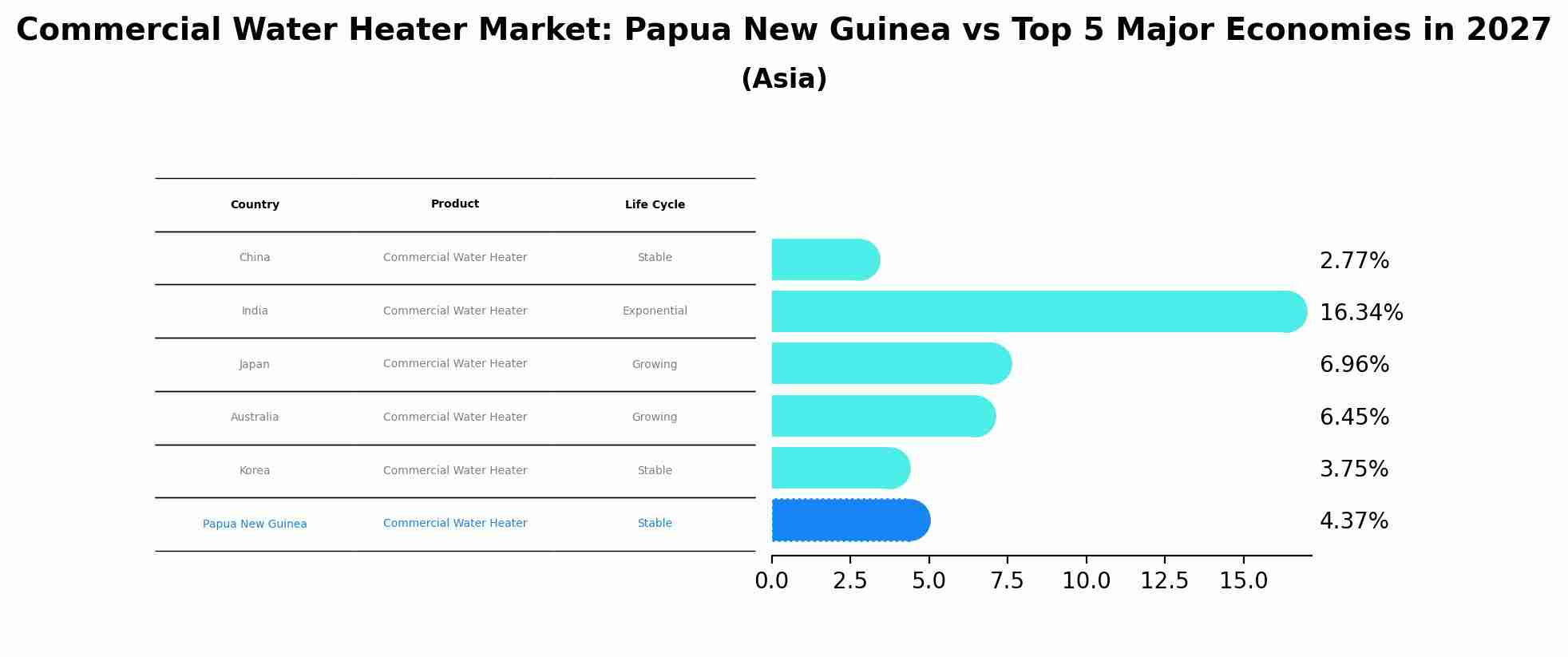 Commercial Water Heater Market: Papua New Guinea vs Top 5 Major Economies in 2027 (Asia)